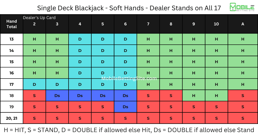 Single Deck Blackjack Strategy Charts | Mobile Betting Site
